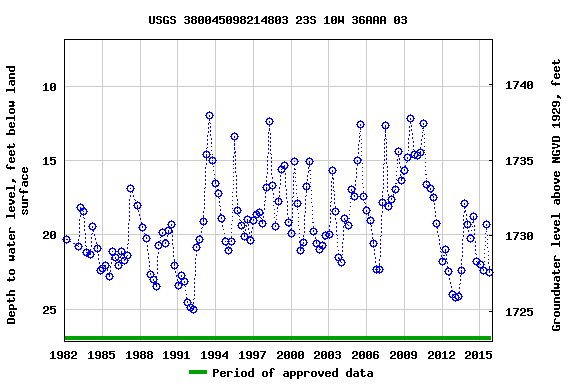 Graph of groundwater level data at USGS 380045098214803 23S 10W 36AAA 03