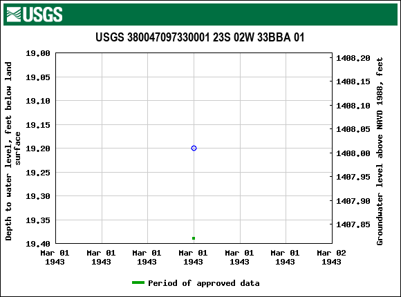 Graph of groundwater level data at USGS 380047097330001 23S 02W 33BBA 01