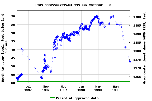 Graph of groundwater level data at USGS 380055097335401 23S 02W 29CDDA01  H8