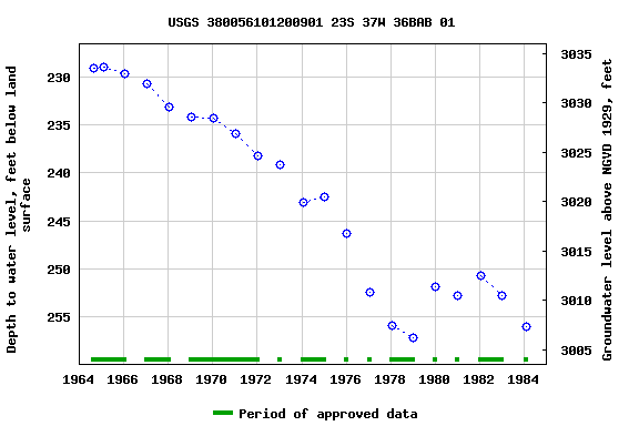 Graph of groundwater level data at USGS 380056101200901 23S 37W 36BAB 01
