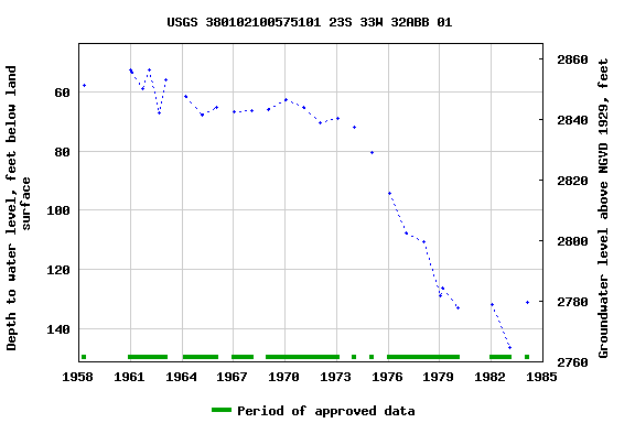 Graph of groundwater level data at USGS 380102100575101 23S 33W 32ABB 01