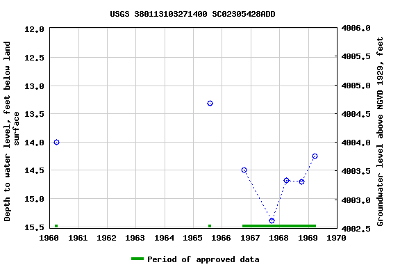 Graph of groundwater level data at USGS 380113103271400 SC02305428ADD