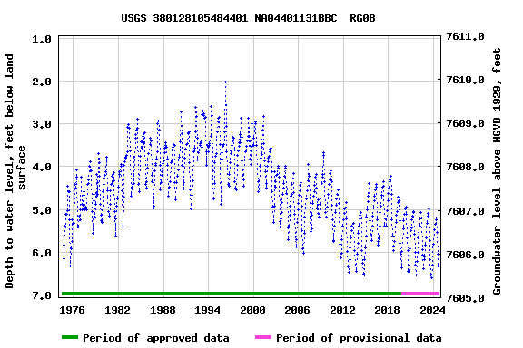 Graph of groundwater level data at USGS 380128105484401 NA04401131BBC  RG08