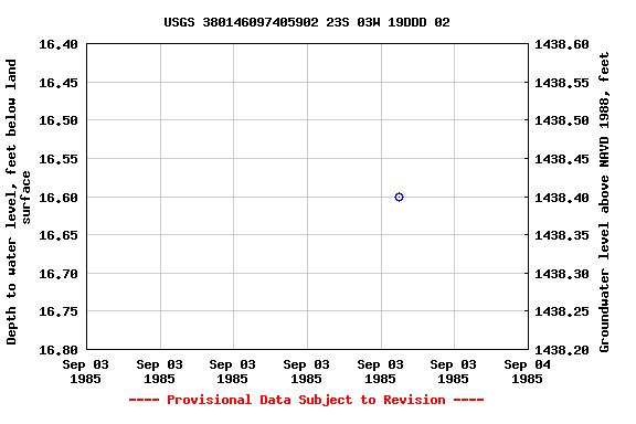 Graph of groundwater level data at USGS 380146097405902 23S 03W 19DDD 02