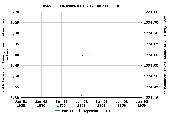 Graph of groundwater level data at USGS 380147098263001 23S 10W 20DD  01
