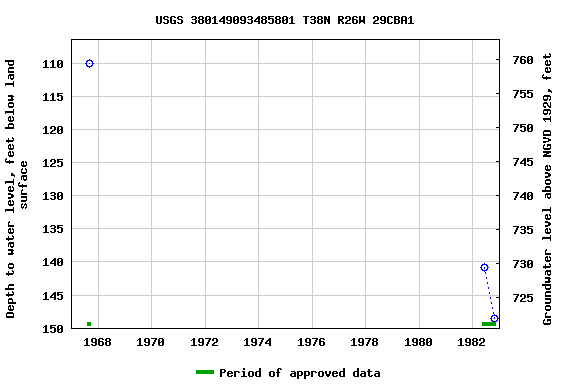 Graph of groundwater level data at USGS 380149093485801 T38N R26W 29CBA1