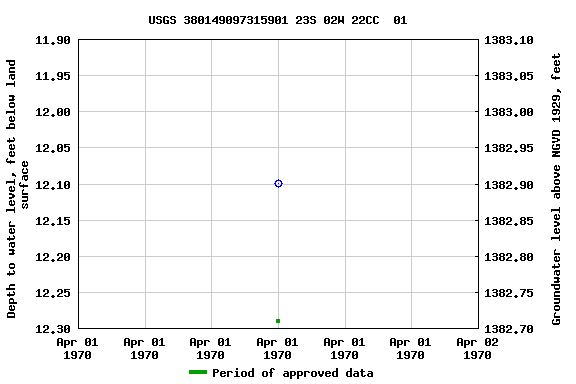 Graph of groundwater level data at USGS 380149097315901 23S 02W 22CC  01