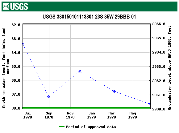 Graph of groundwater level data at USGS 380150101113801 23S 35W 29BBB 01