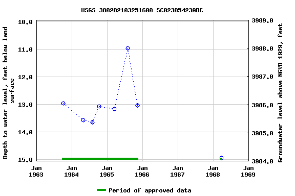 Graph of groundwater level data at USGS 380202103251600 SC02305423ADC