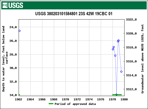 Graph of groundwater level data at USGS 380203101584801 23S 42W 19CBC 01