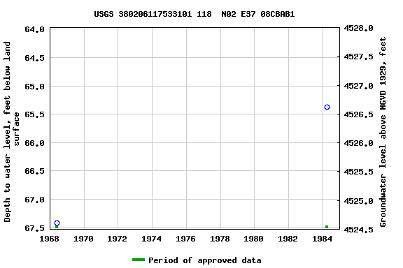 Graph of groundwater level data at USGS 380206117533101 118  N02 E37 08CBAB1