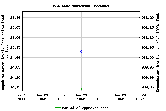 Graph of groundwater level data at USGS 380214084254801 E22C0025