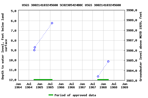 Graph of groundwater level data at USGS 380214103245600 SC02305424BBC USGS 380214103245600
