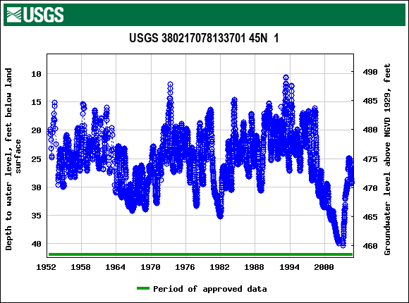 Graph of groundwater level data at USGS 380217078133701 45N  1