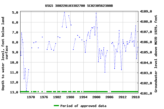 Graph of groundwater level data at USGS 380220103382700 SC02305623AAB