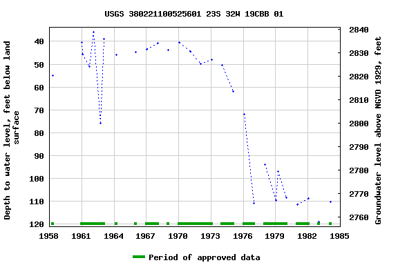 Graph of groundwater level data at USGS 380221100525601 23S 32W 19CBB 01