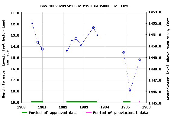 Graph of groundwater level data at USGS 380232097420602 23S 04W 24AAA 02  EB5A