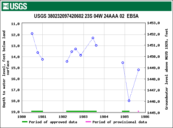 Graph of groundwater level data at USGS 380232097420602 23S 04W 24AAA 02  EB5A