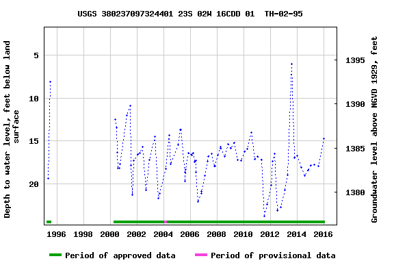 Graph of groundwater level data at USGS 380237097324401 23S 02W 16CDD 01  TH-02-95