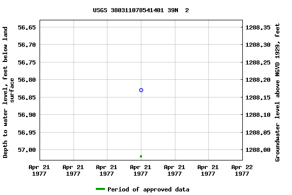 Graph of groundwater level data at USGS 380311078541401 39N  2