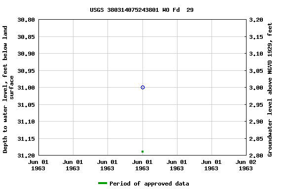 Graph of groundwater level data at USGS 380314075243801 WO Fd  29