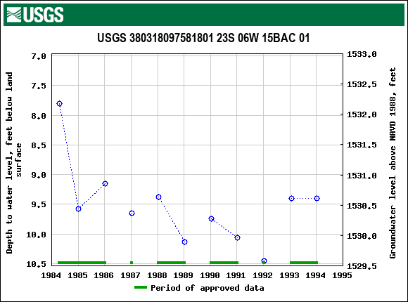 Graph of groundwater level data at USGS 380318097581801 23S 06W 15BAC 01