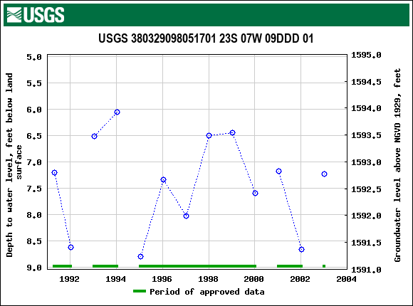 Graph of groundwater level data at USGS 380329098051701 23S 07W 09DDD 01