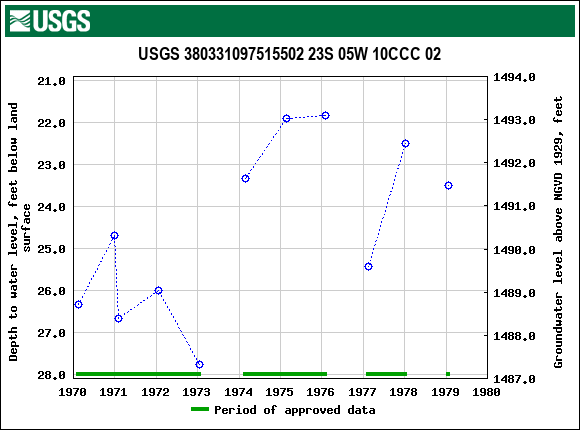 Graph of groundwater level data at USGS 380331097515502 23S 05W 10CCC 02