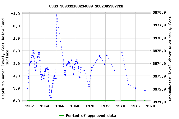 Graph of groundwater level data at USGS 380332103234800 SC02305307CCB