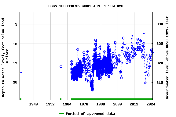 Graph of groundwater level data at USGS 380333078264801 43N  1 SOW 028