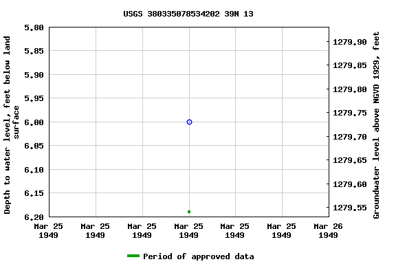 Graph of groundwater level data at USGS 380335078534202 39N 13