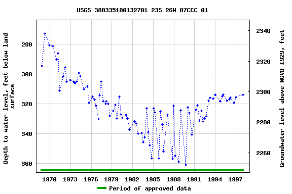 Graph of groundwater level data at USGS 380335100132701 23S 26W 07CCC 01