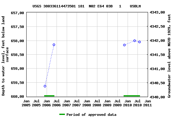 Graph of groundwater level data at USGS 380336114473501 181  N02 E64 03B   1    USBLM