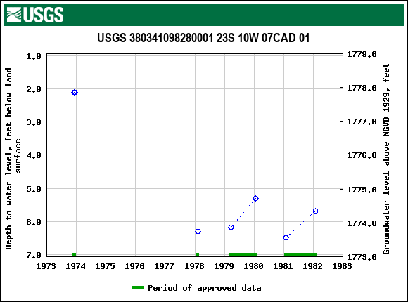 Graph of groundwater level data at USGS 380341098280001 23S 10W 07CAD 01