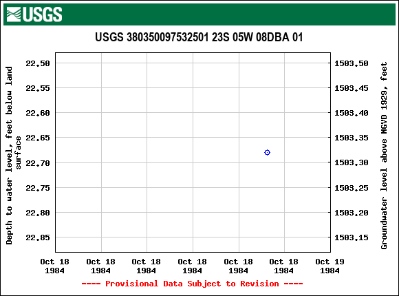 Graph of groundwater level data at USGS 380350097532501 23S 05W 08DBA 01
