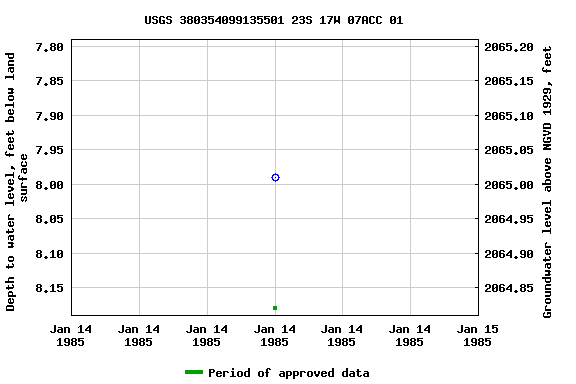 Graph of groundwater level data at USGS 380354099135501 23S 17W 07ACC 01