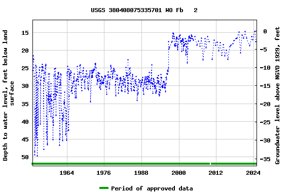 Graph of groundwater level data at USGS 380408075335701 WO Fb   2