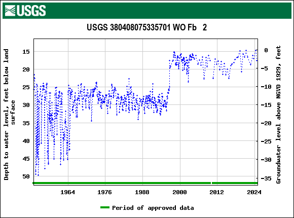 Graph of groundwater level data at USGS 380408075335701 WO Fb   2