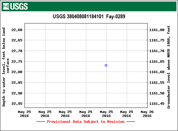 Graph of groundwater level data at USGS 380408081184101  Fay-0289