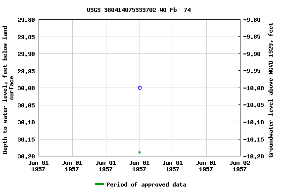 Graph of groundwater level data at USGS 380414075333702 WO Fb  74