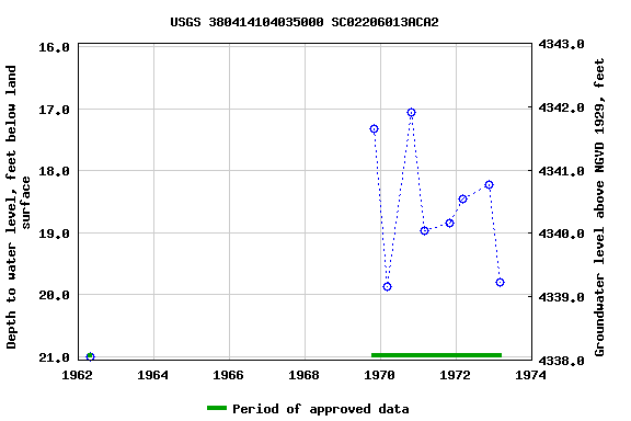 Graph of groundwater level data at USGS 380414104035000 SC02206013ACA2