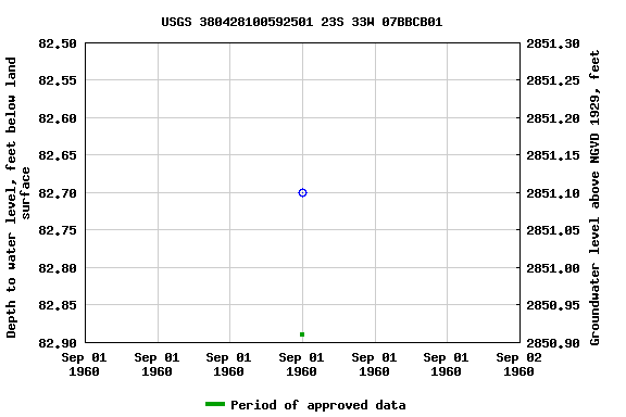 Graph of groundwater level data at USGS 380428100592501 23S 33W 07BBCB01