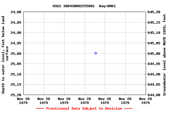 Graph of groundwater level data at USGS 380430082255801  Way-0061