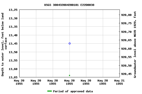 Graph of groundwater level data at USGS 380432084200101 E22D0038