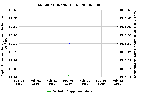 Graph of groundwater level data at USGS 380443097540701 23S 05W 05CBB 01