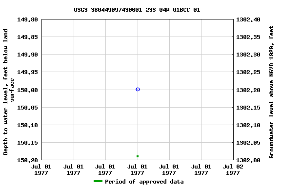 Graph of groundwater level data at USGS 380449097430601 23S 04W 01BCC 01