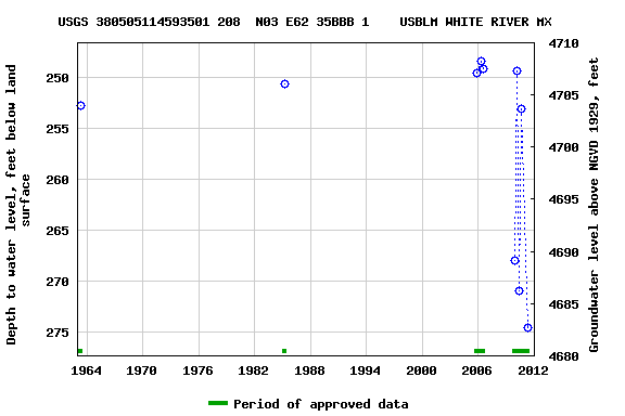 Graph of groundwater level data at USGS 380505114593501 208  N03 E62 35BBB 1    USBLM WHITE RIVER MX