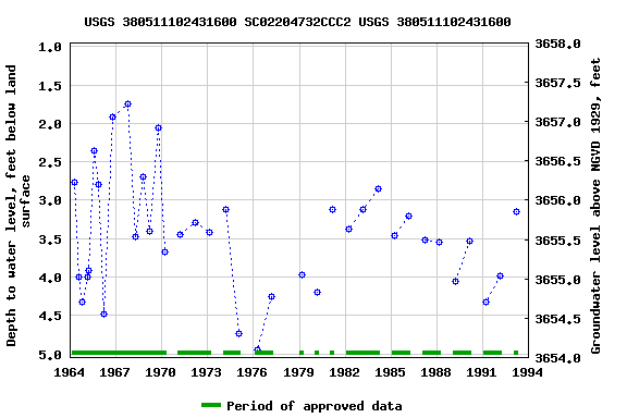 Graph of groundwater level data at USGS 380511102431600 SC02204732CCC2 USGS 380511102431600