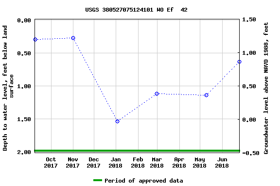 Graph of groundwater level data at USGS 380527075124101 WO Ef  42