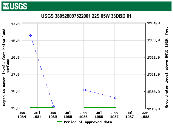 Graph of groundwater level data at USGS 380528097522001 22S 05W 33DBD 01